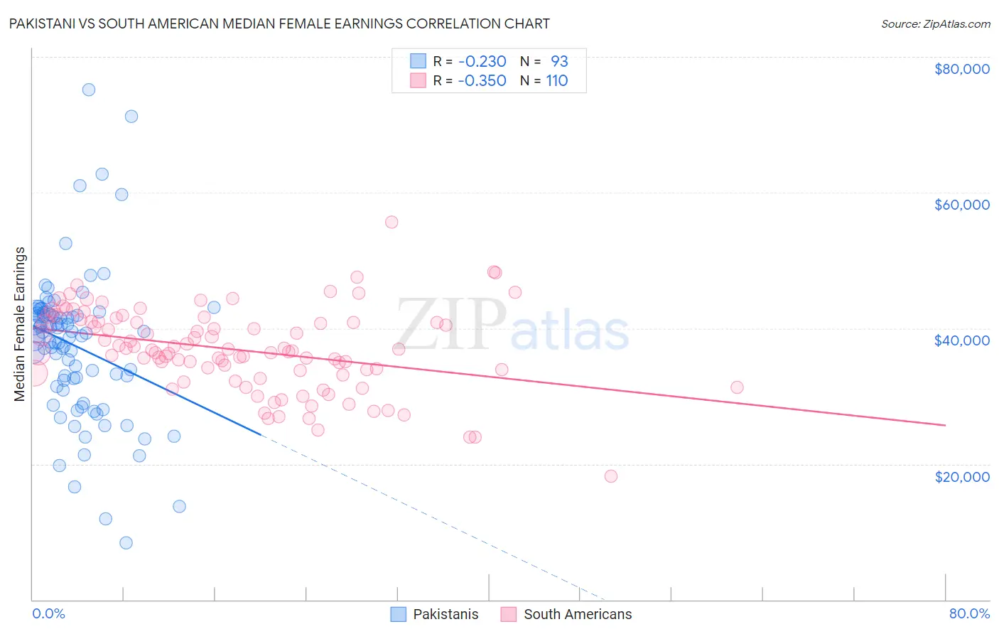 Pakistani vs South American Median Female Earnings