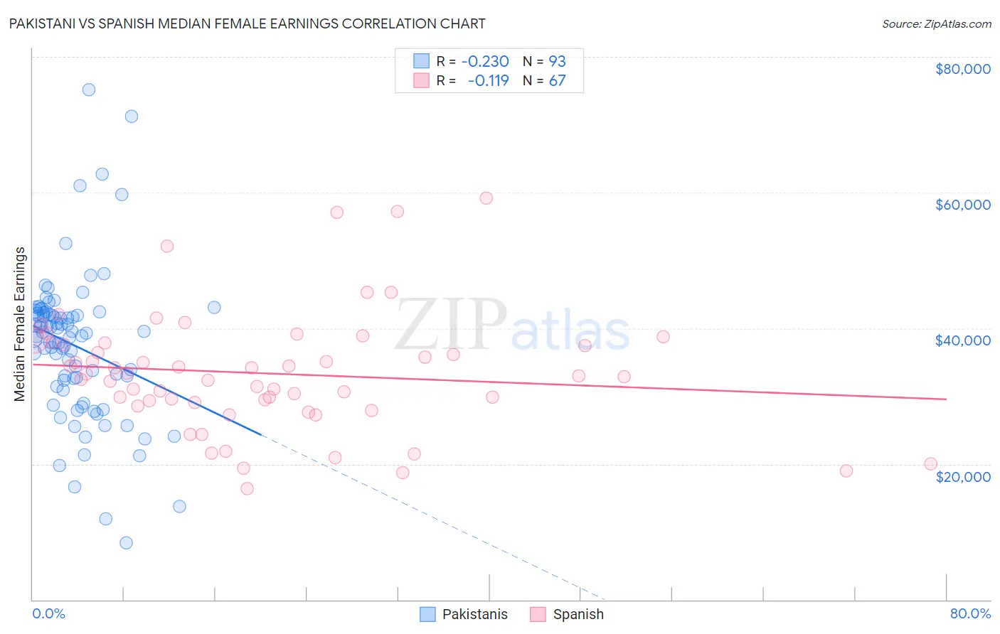 Pakistani vs Spanish Median Female Earnings