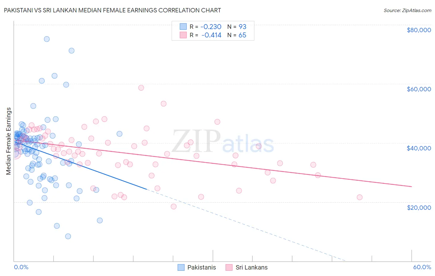 Pakistani vs Sri Lankan Median Female Earnings