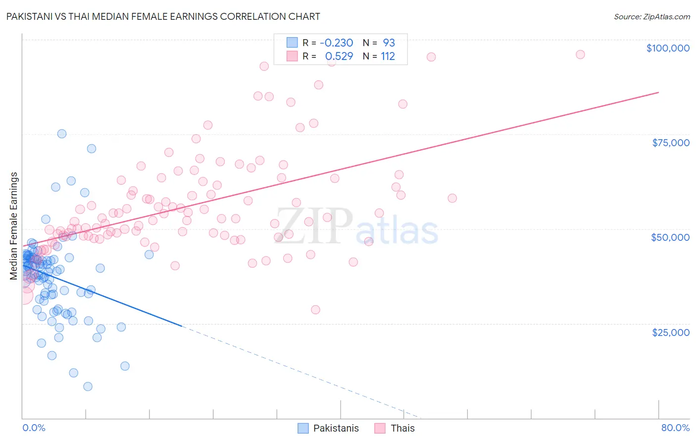 Pakistani vs Thai Median Female Earnings