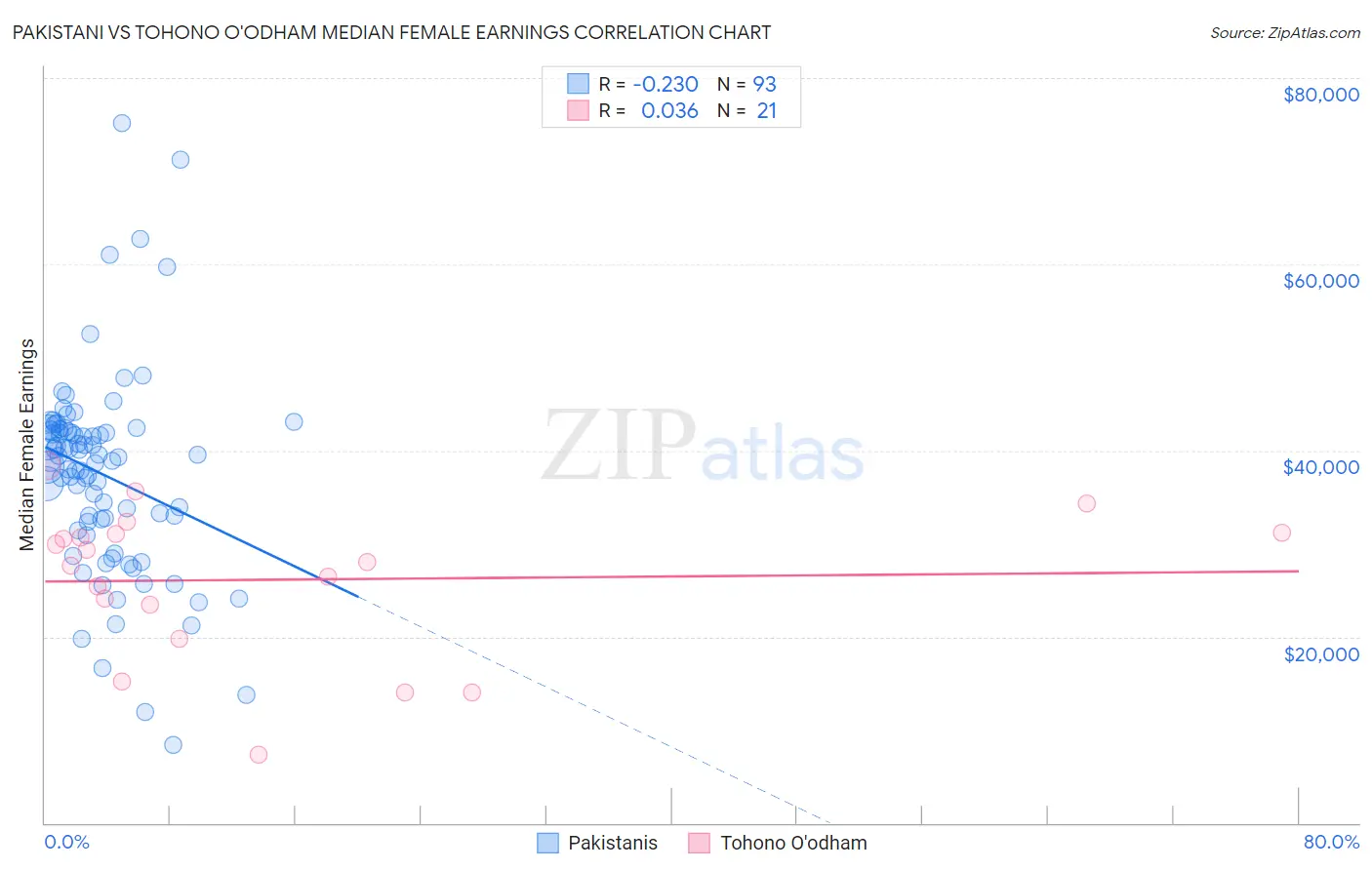 Pakistani vs Tohono O'odham Median Female Earnings