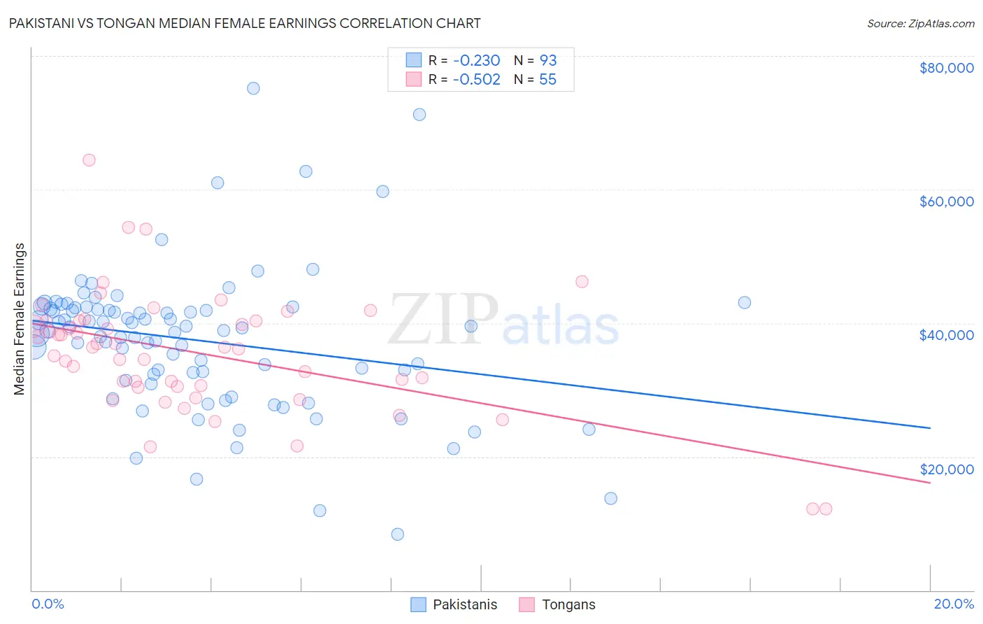 Pakistani vs Tongan Median Female Earnings