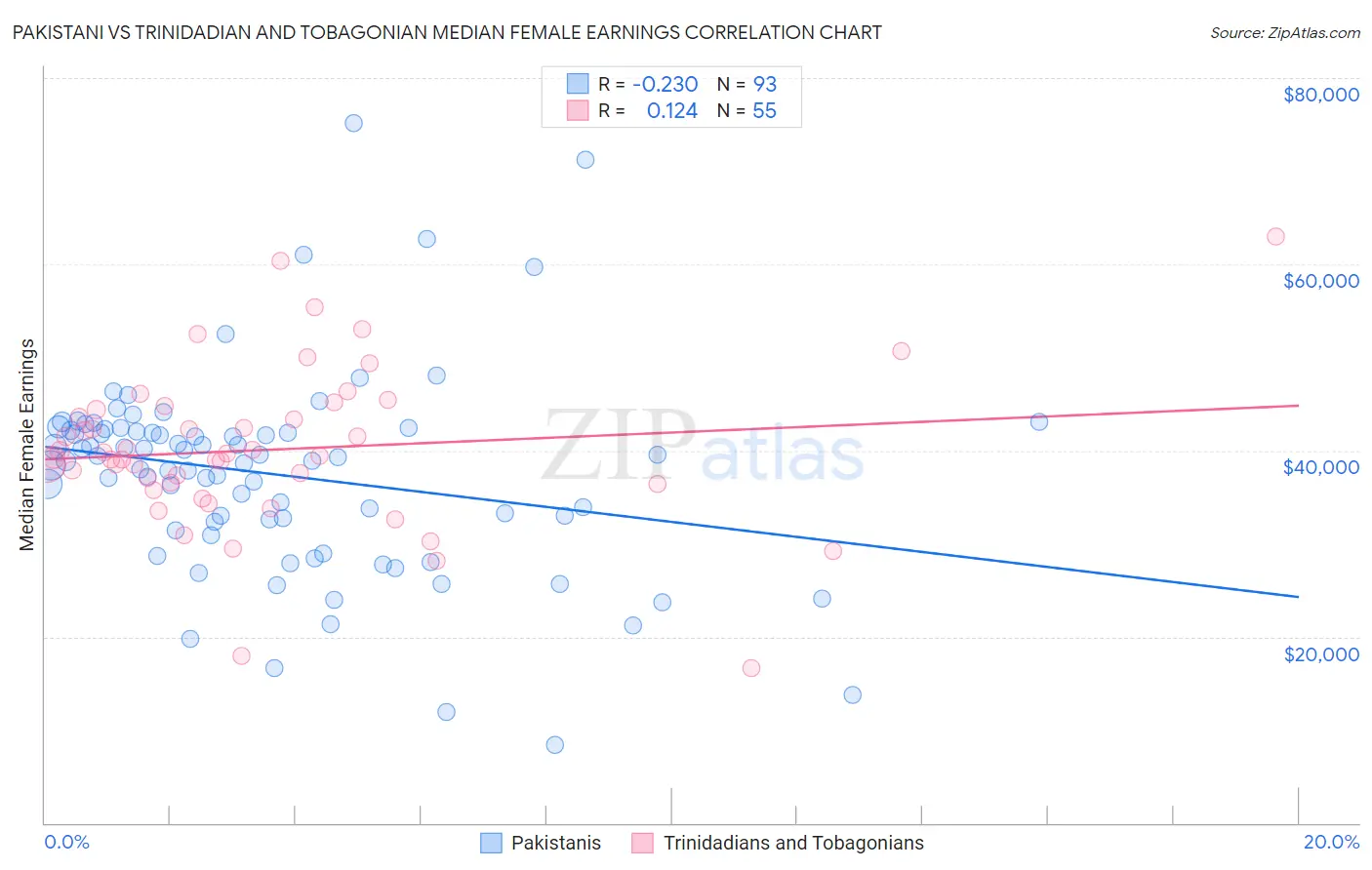 Pakistani vs Trinidadian and Tobagonian Median Female Earnings
