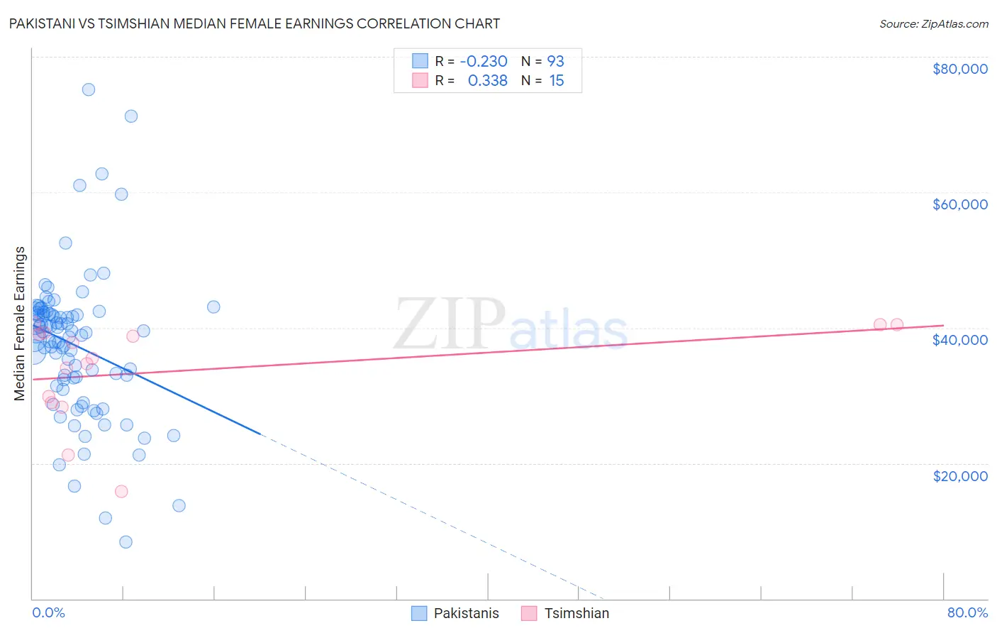 Pakistani vs Tsimshian Median Female Earnings