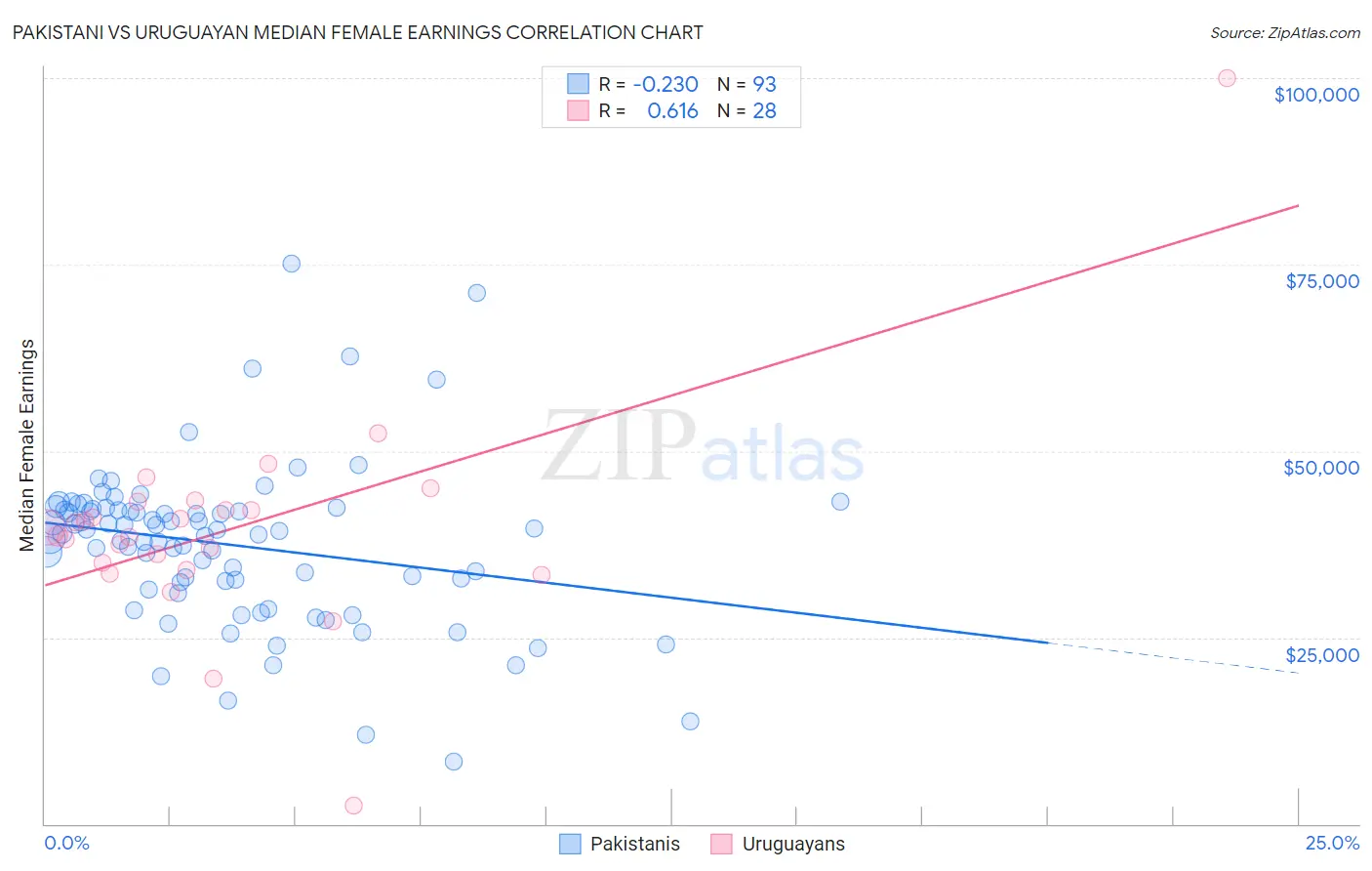 Pakistani vs Uruguayan Median Female Earnings