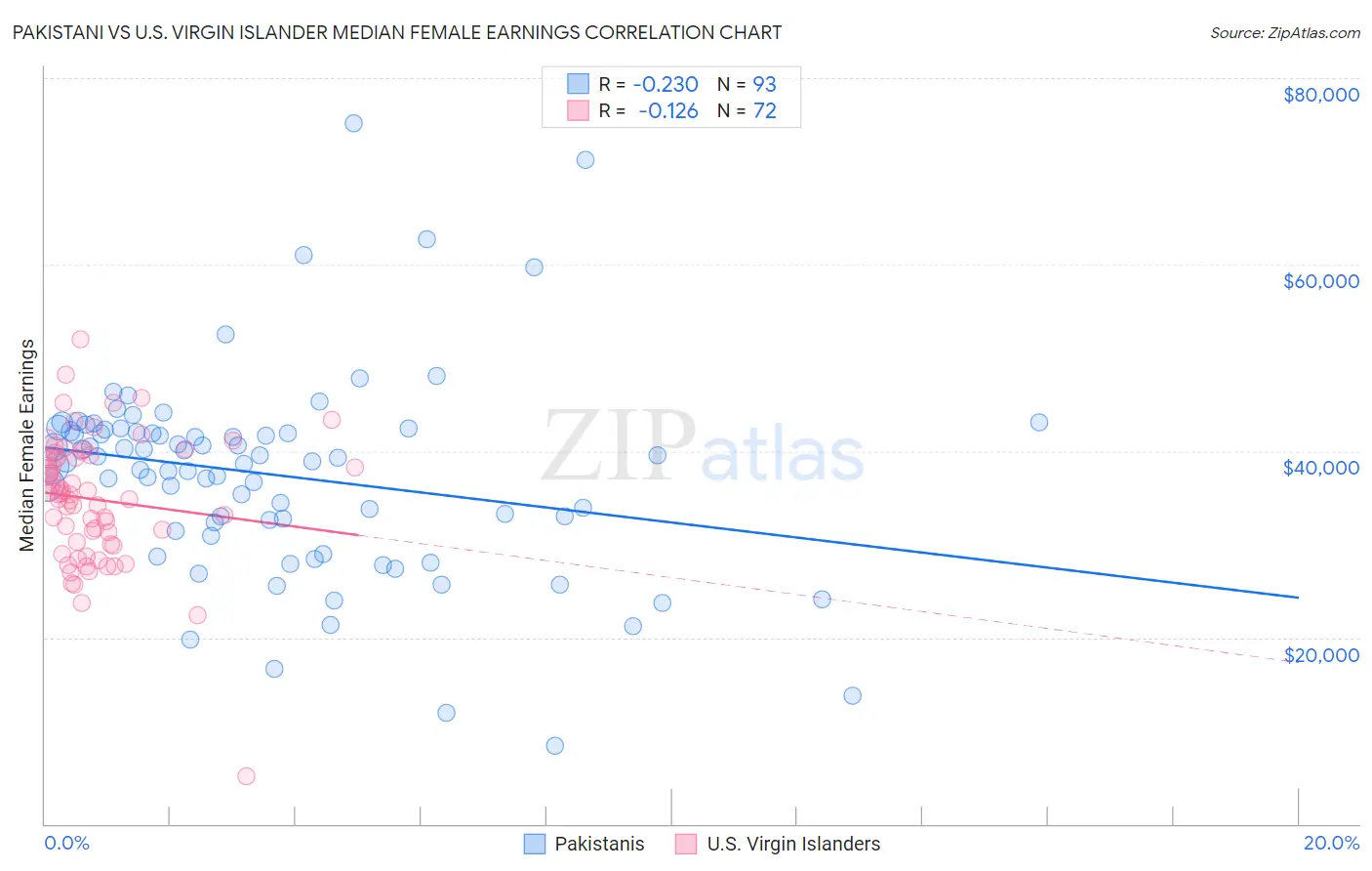 Pakistani vs U.S. Virgin Islander Median Female Earnings