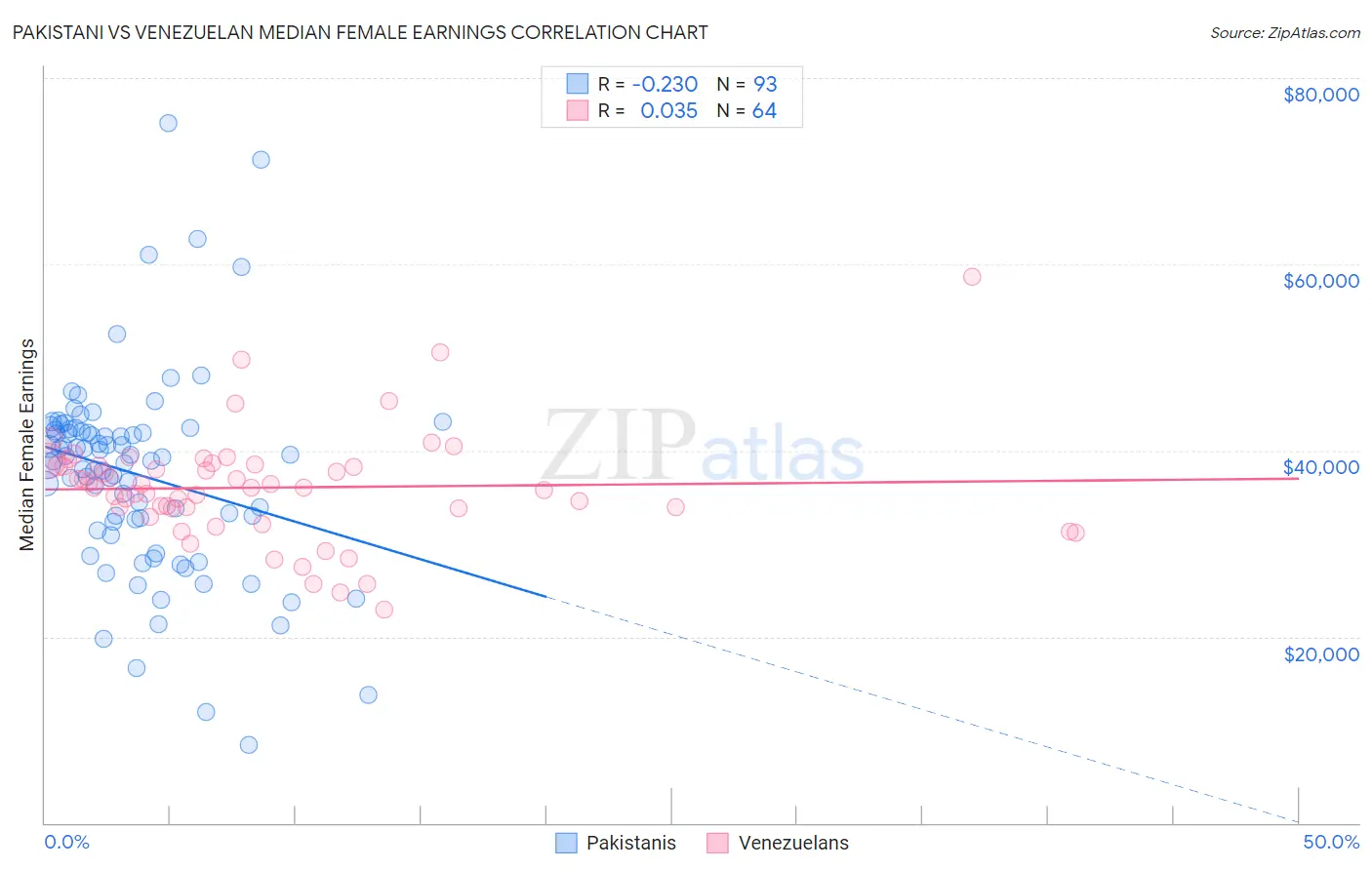 Pakistani vs Venezuelan Median Female Earnings