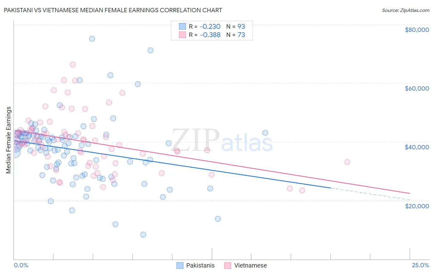 Pakistani vs Vietnamese Median Female Earnings