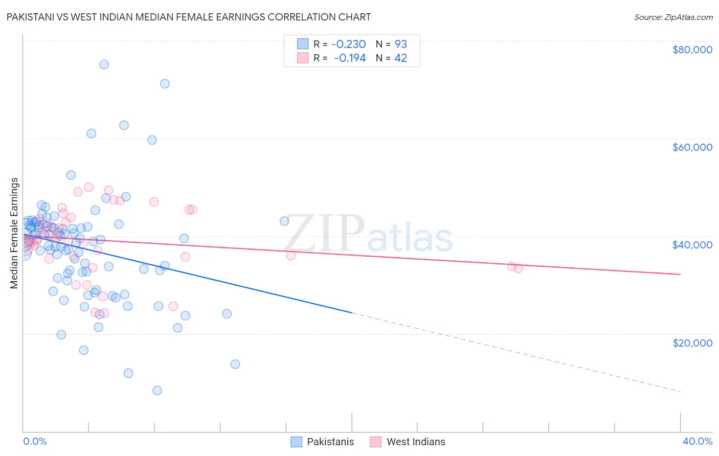 Pakistani vs West Indian Median Female Earnings