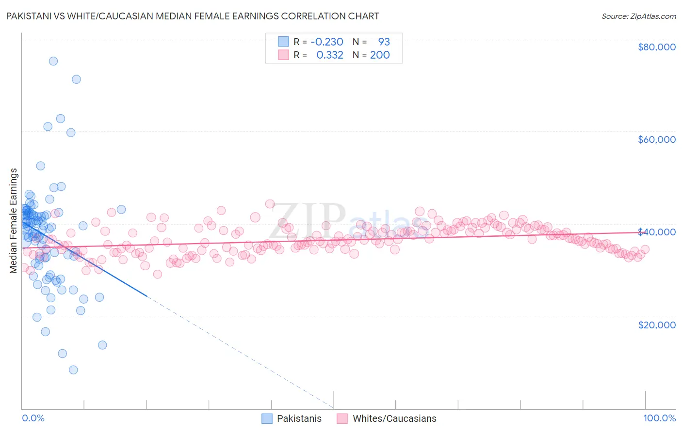 Pakistani vs White/Caucasian Median Female Earnings