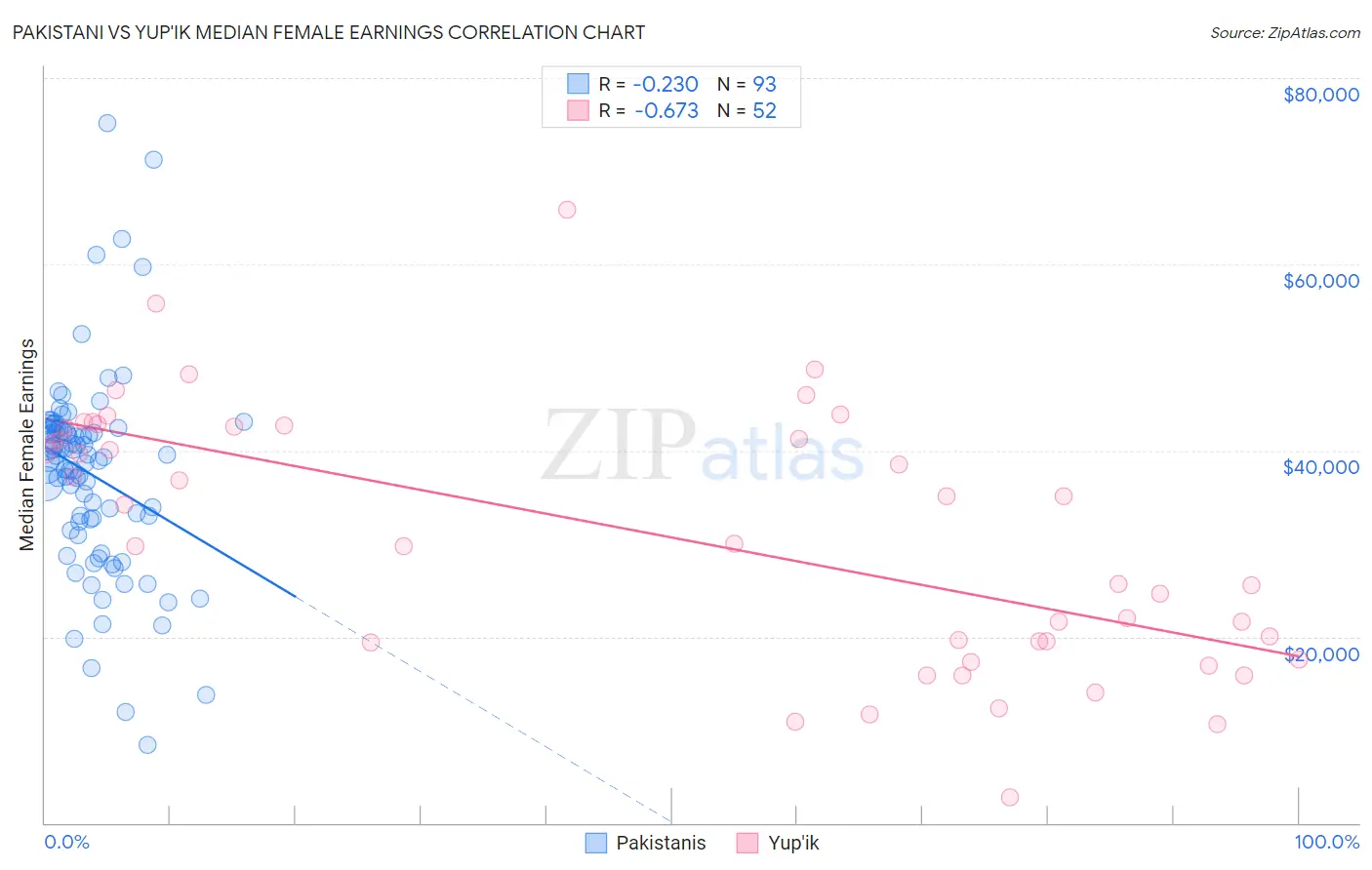 Pakistani vs Yup'ik Median Female Earnings