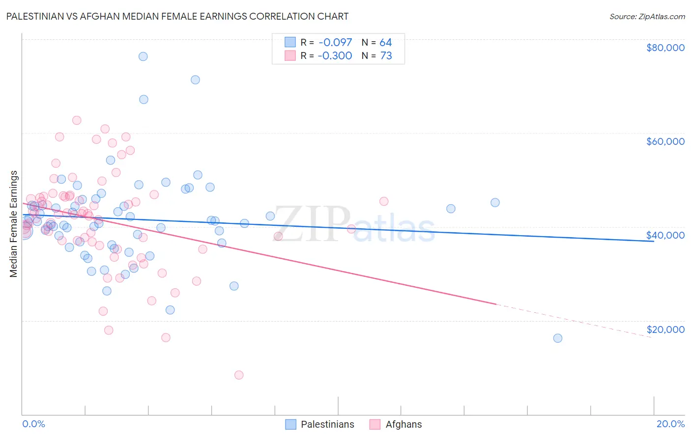 Palestinian vs Afghan Median Female Earnings