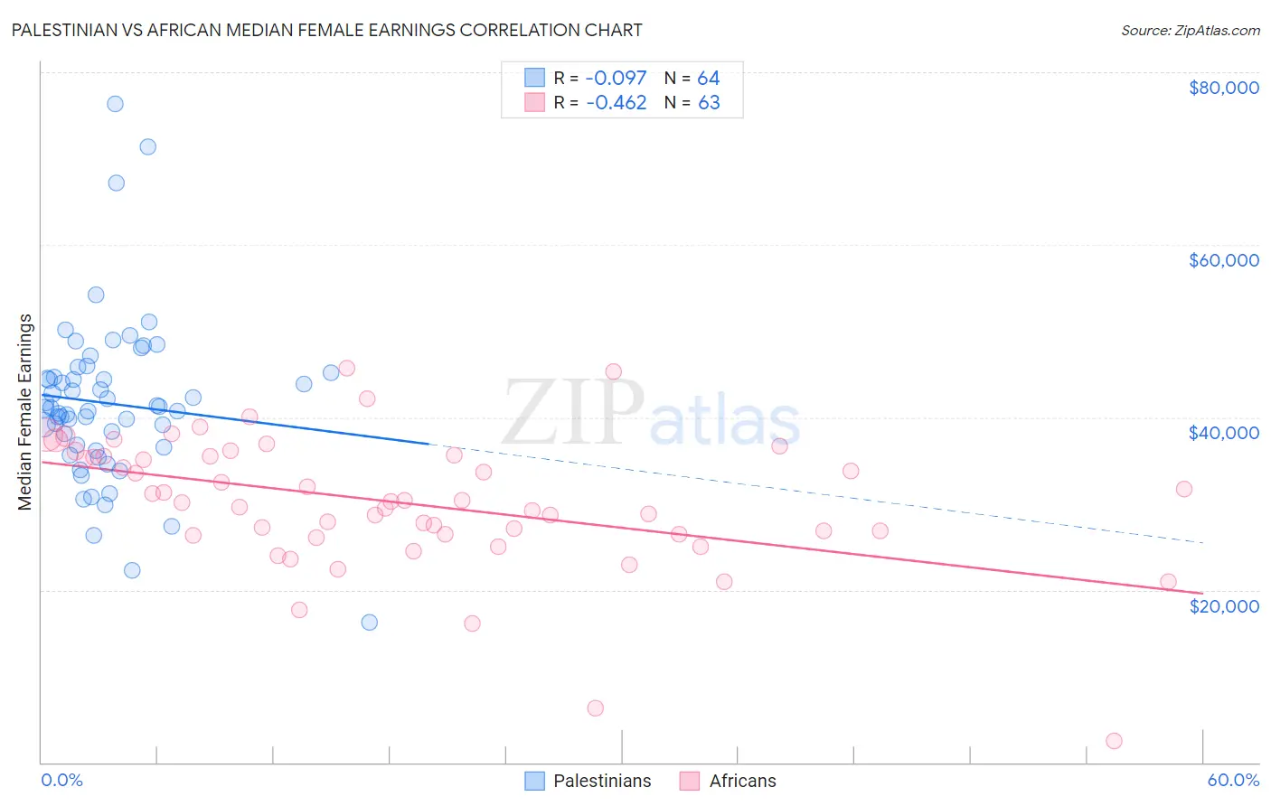 Palestinian vs African Median Female Earnings