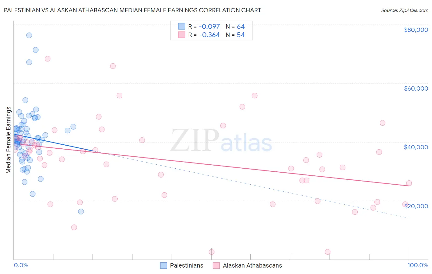 Palestinian vs Alaskan Athabascan Median Female Earnings