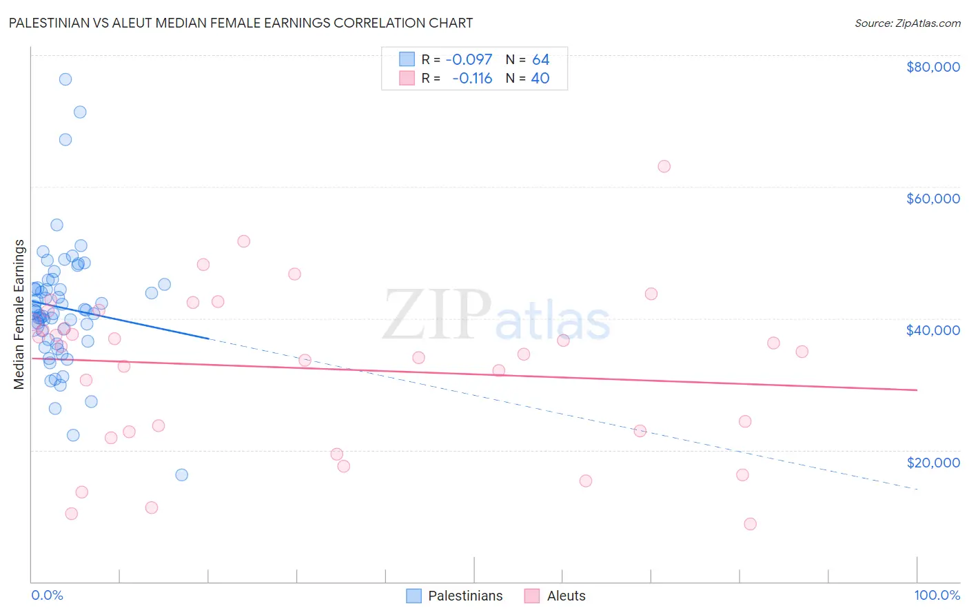 Palestinian vs Aleut Median Female Earnings