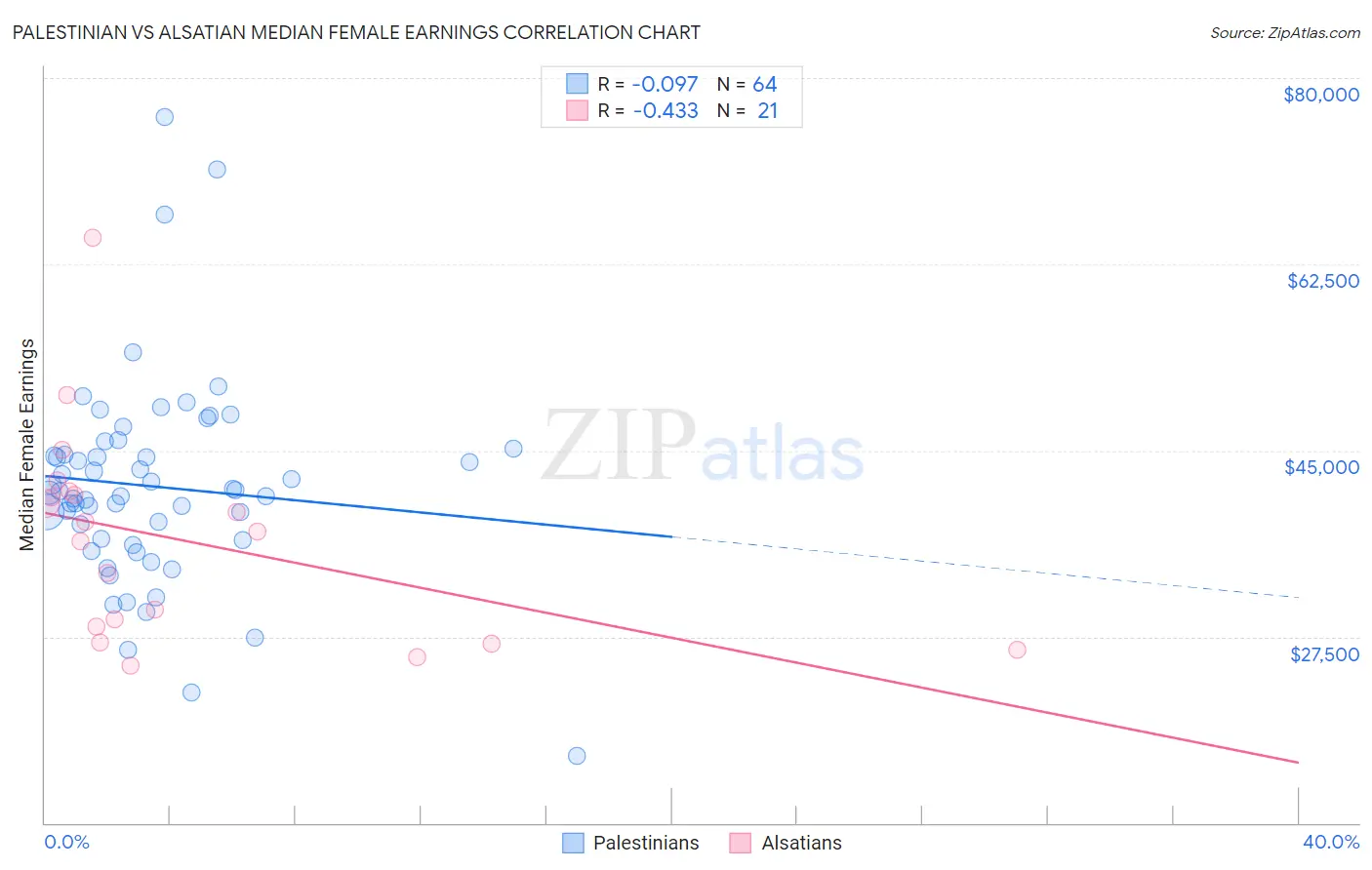 Palestinian vs Alsatian Median Female Earnings