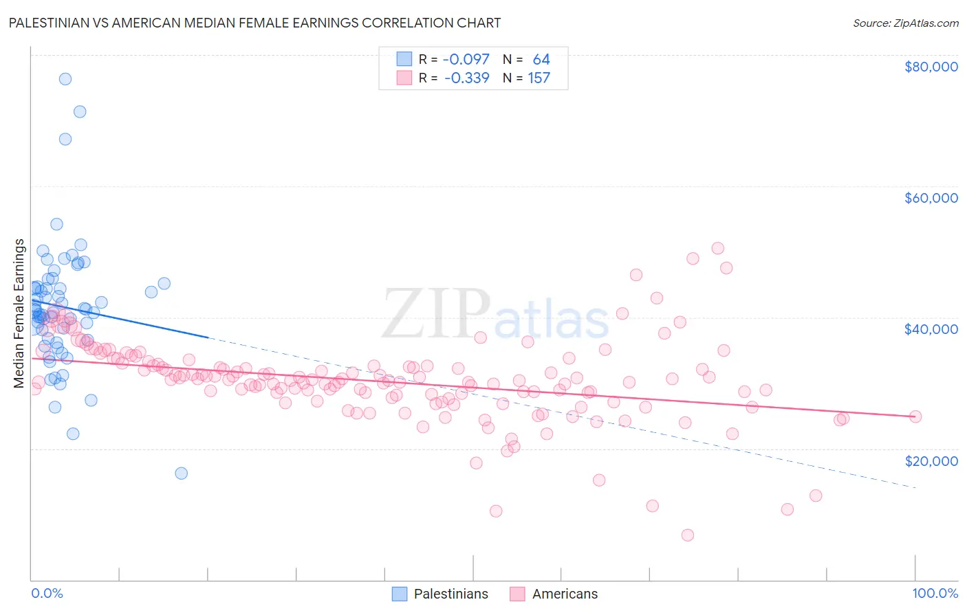 Palestinian vs American Median Female Earnings