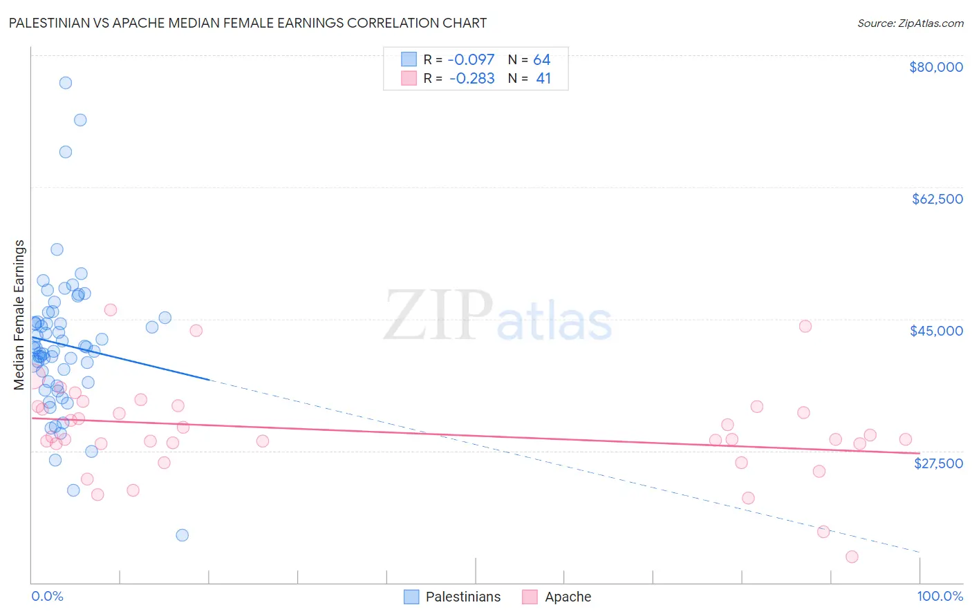 Palestinian vs Apache Median Female Earnings