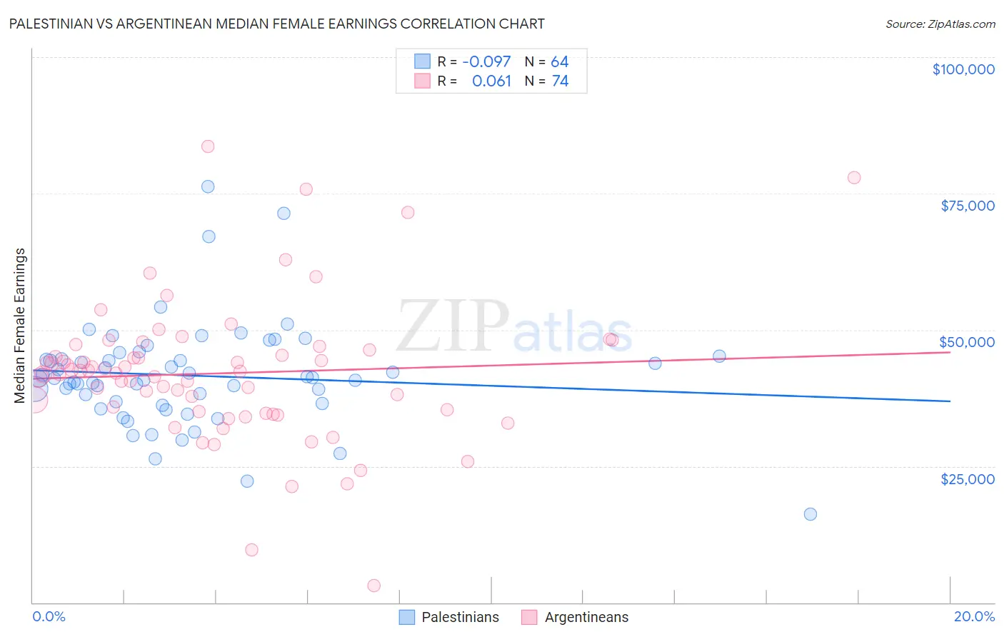 Palestinian vs Argentinean Median Female Earnings