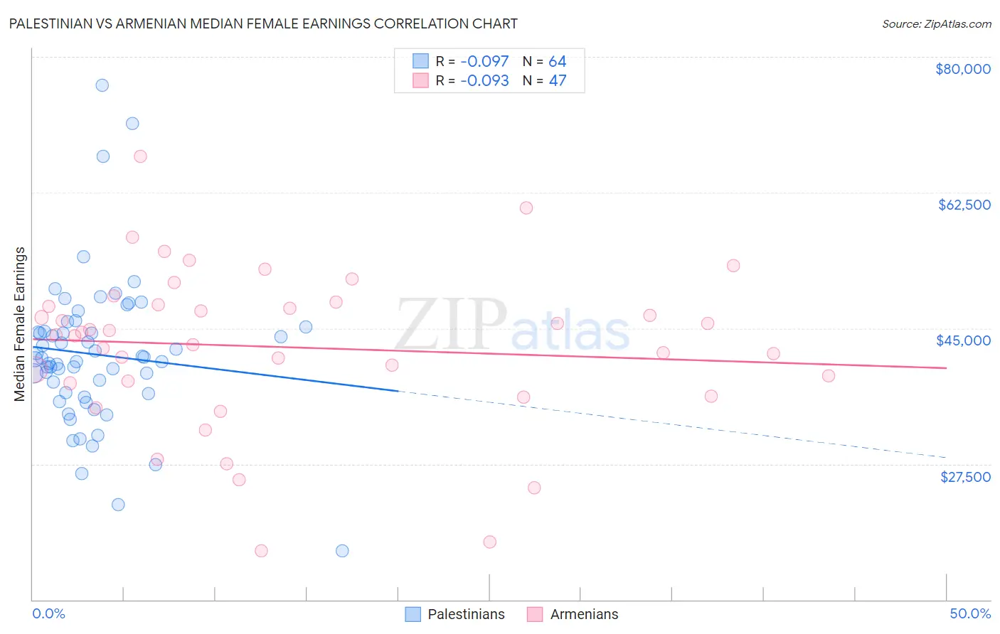 Palestinian vs Armenian Median Female Earnings
