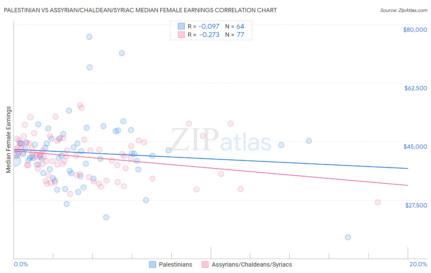 Palestinian vs Assyrian/Chaldean/Syriac Median Female Earnings