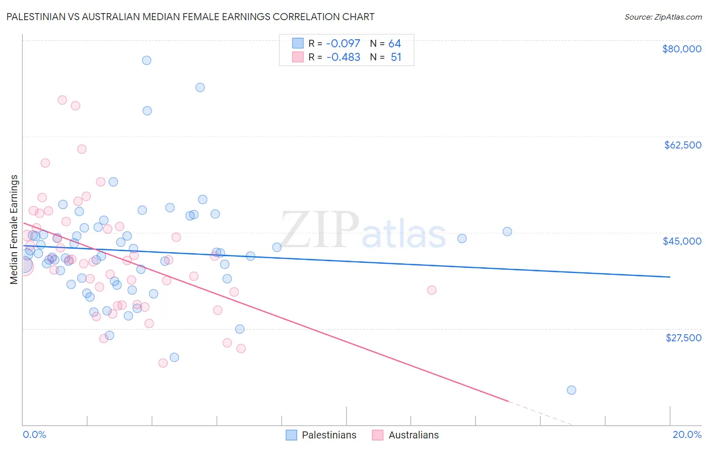 Palestinian vs Australian Median Female Earnings