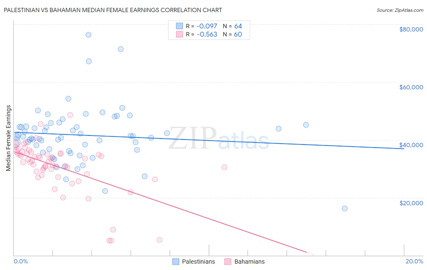 Palestinian vs Bahamian Median Female Earnings