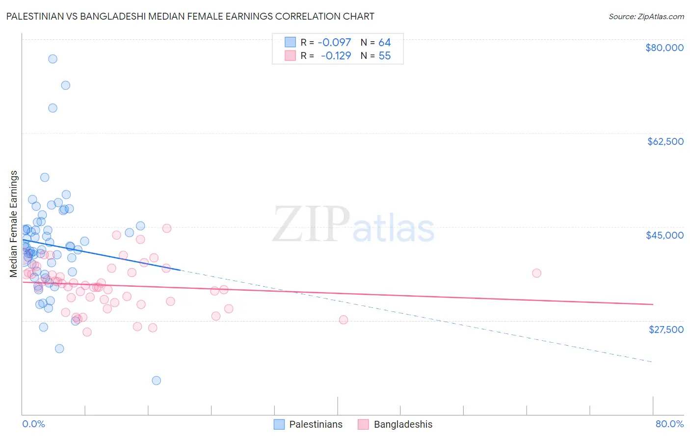 Palestinian vs Bangladeshi Median Female Earnings