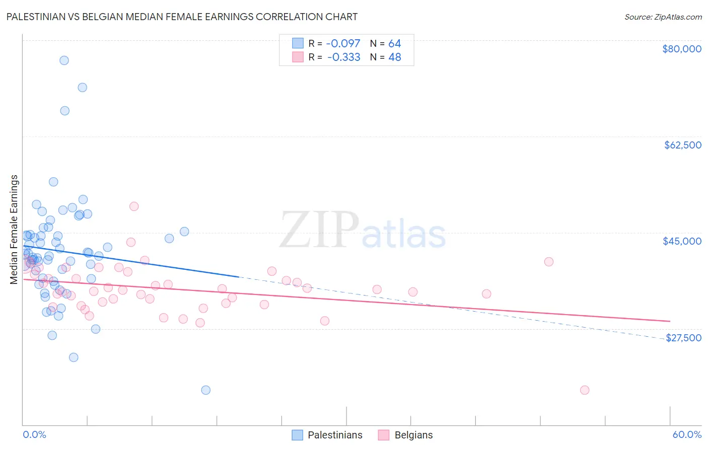 Palestinian vs Belgian Median Female Earnings