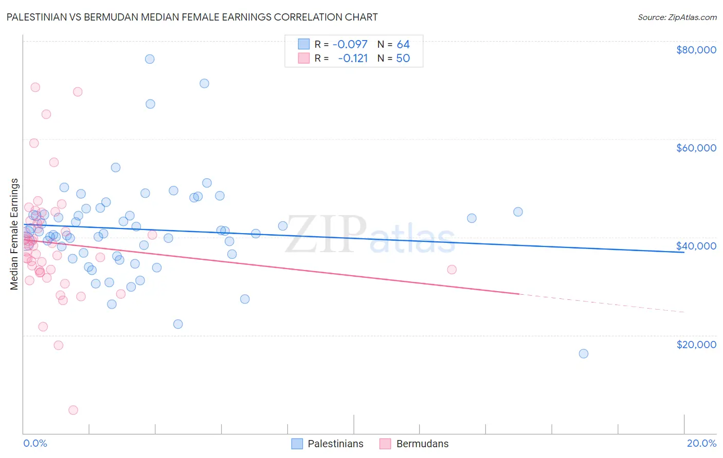 Palestinian vs Bermudan Median Female Earnings