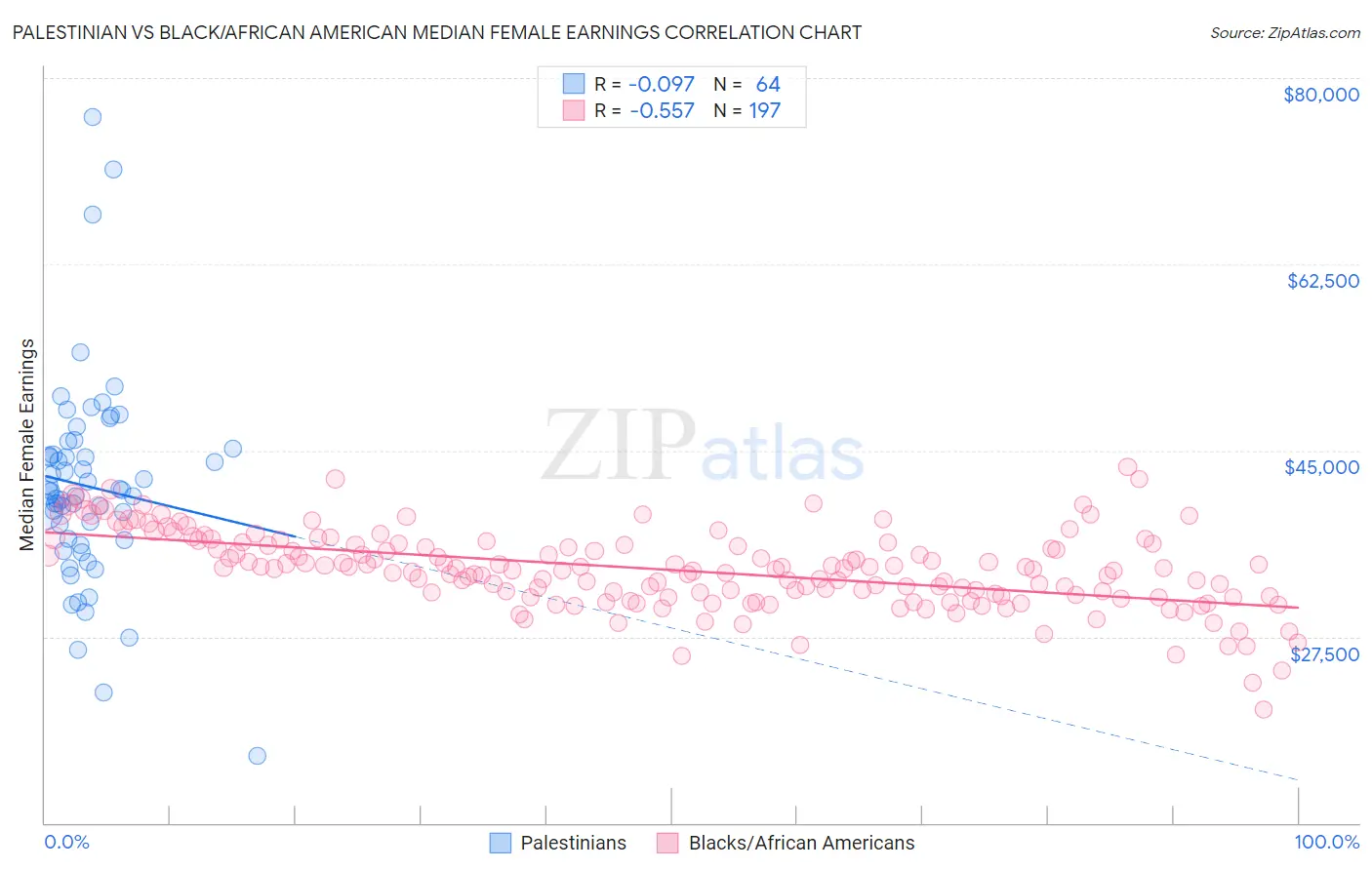 Palestinian vs Black/African American Median Female Earnings