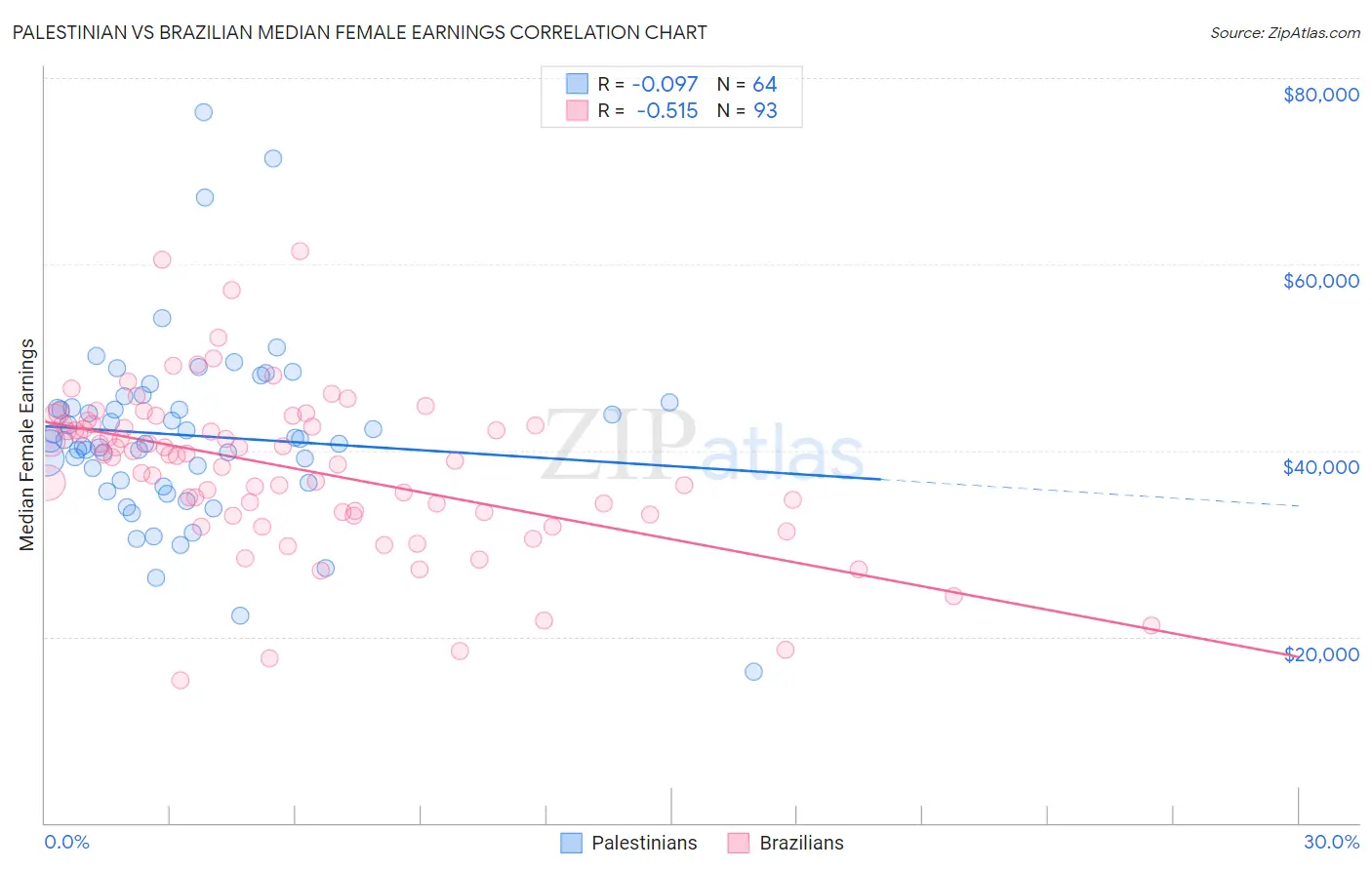 Palestinian vs Brazilian Median Female Earnings