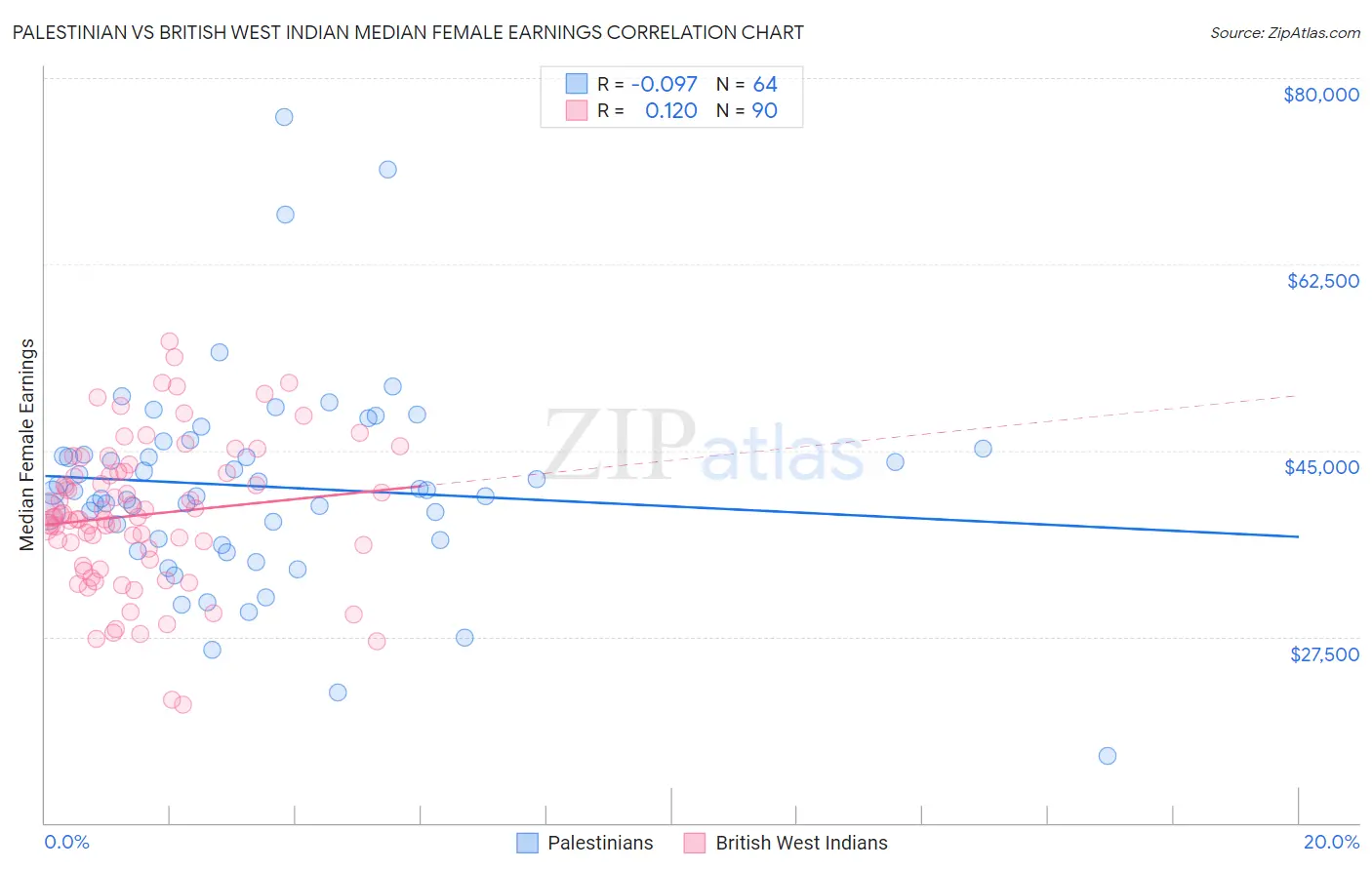 Palestinian vs British West Indian Median Female Earnings