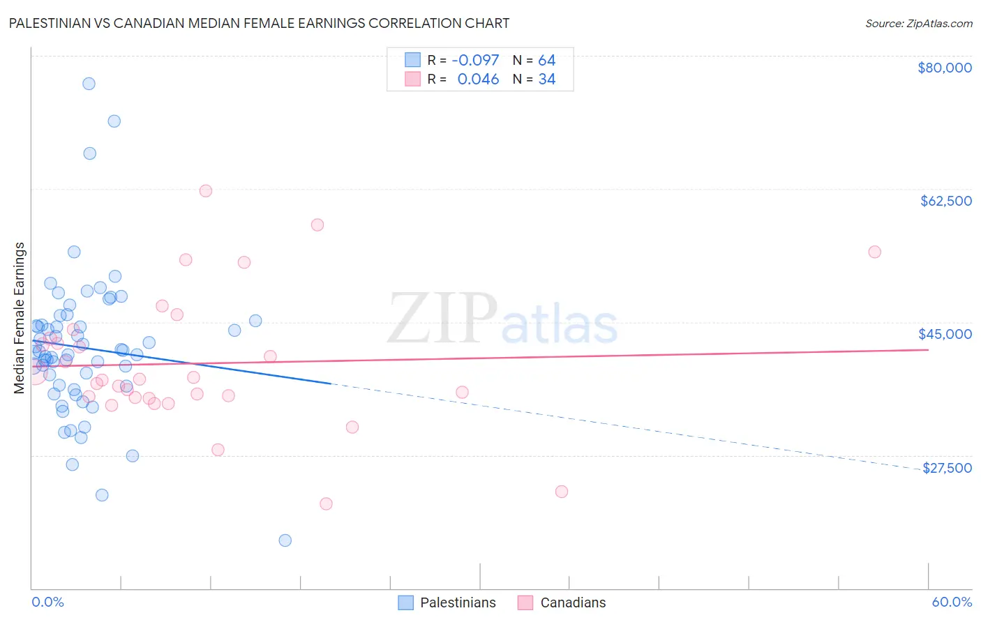 Palestinian vs Canadian Median Female Earnings