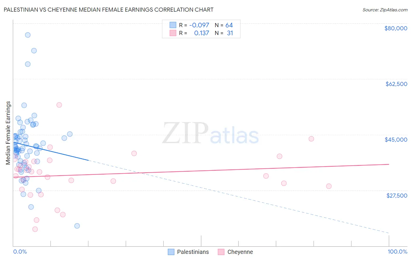 Palestinian vs Cheyenne Median Female Earnings