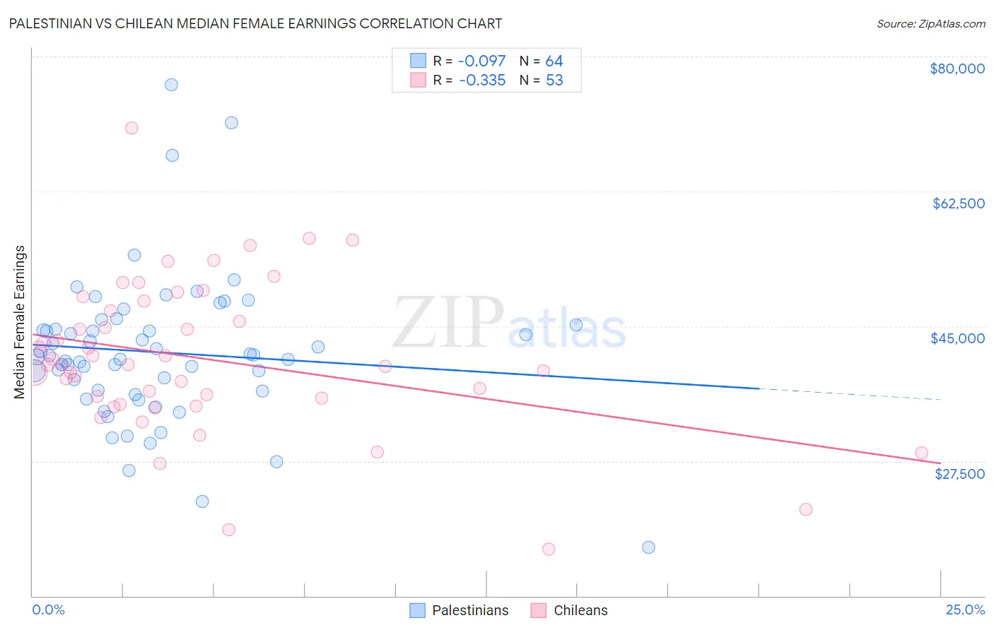 Palestinian vs Chilean Median Female Earnings