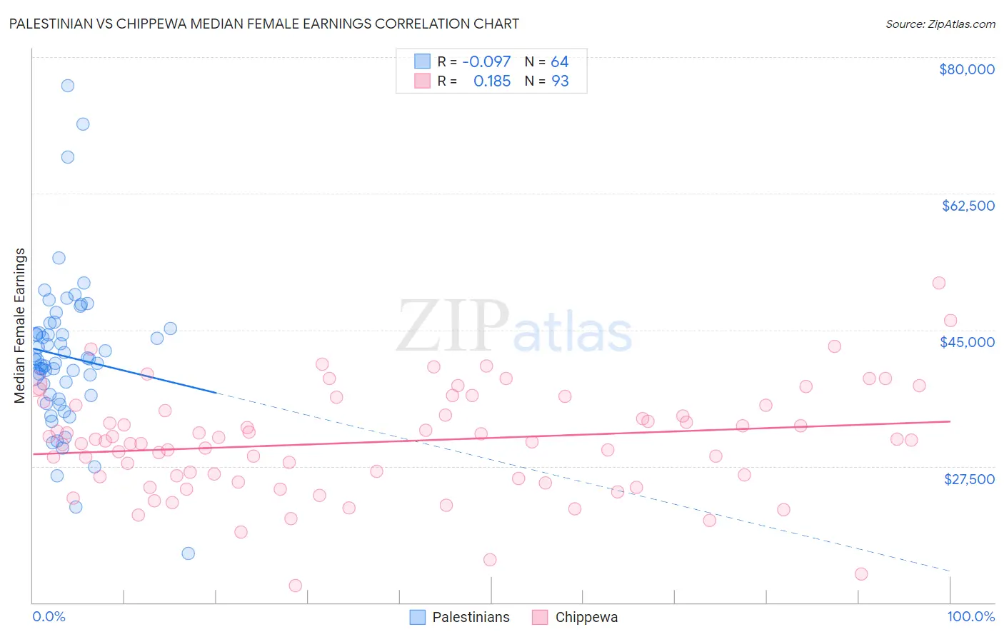 Palestinian vs Chippewa Median Female Earnings