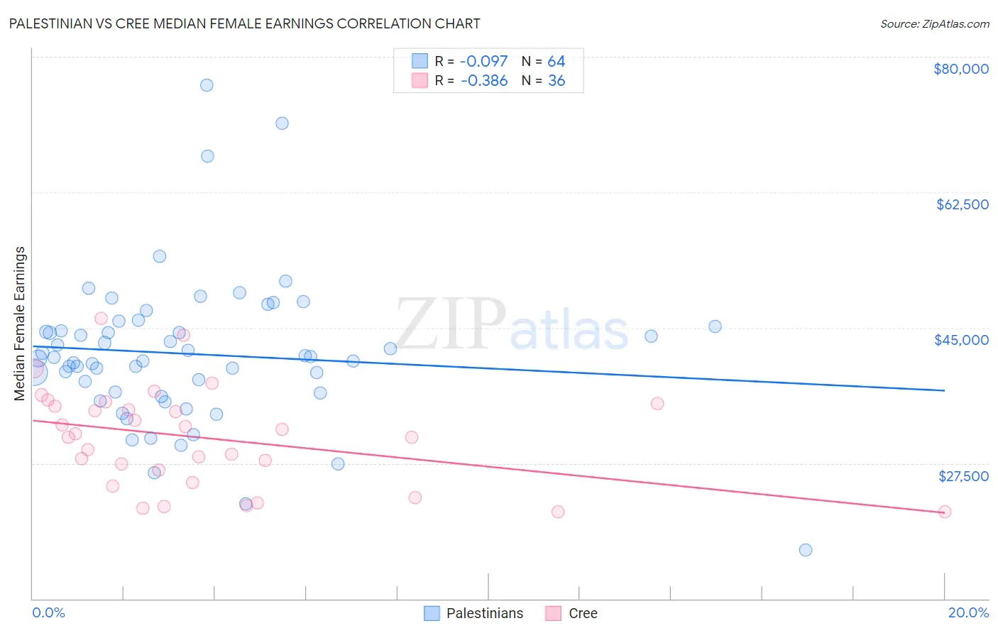Palestinian vs Cree Median Female Earnings