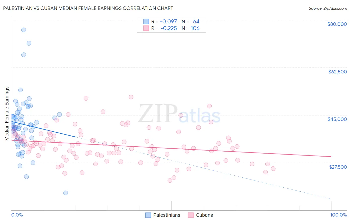 Palestinian vs Cuban Median Female Earnings