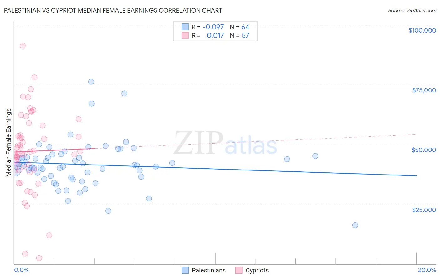 Palestinian vs Cypriot Median Female Earnings