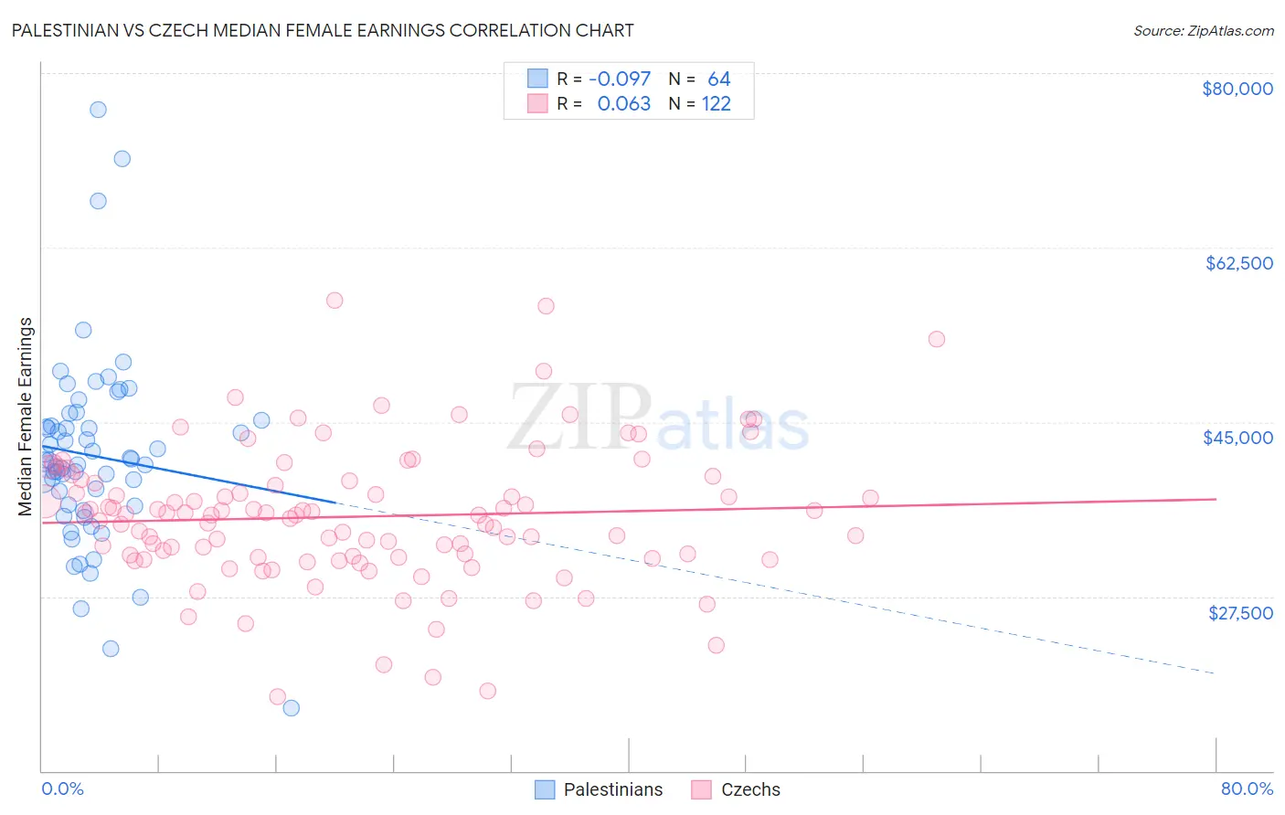 Palestinian vs Czech Median Female Earnings