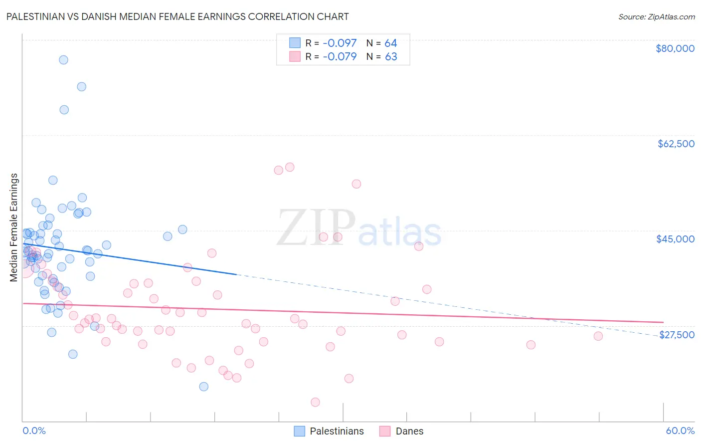 Palestinian vs Danish Median Female Earnings