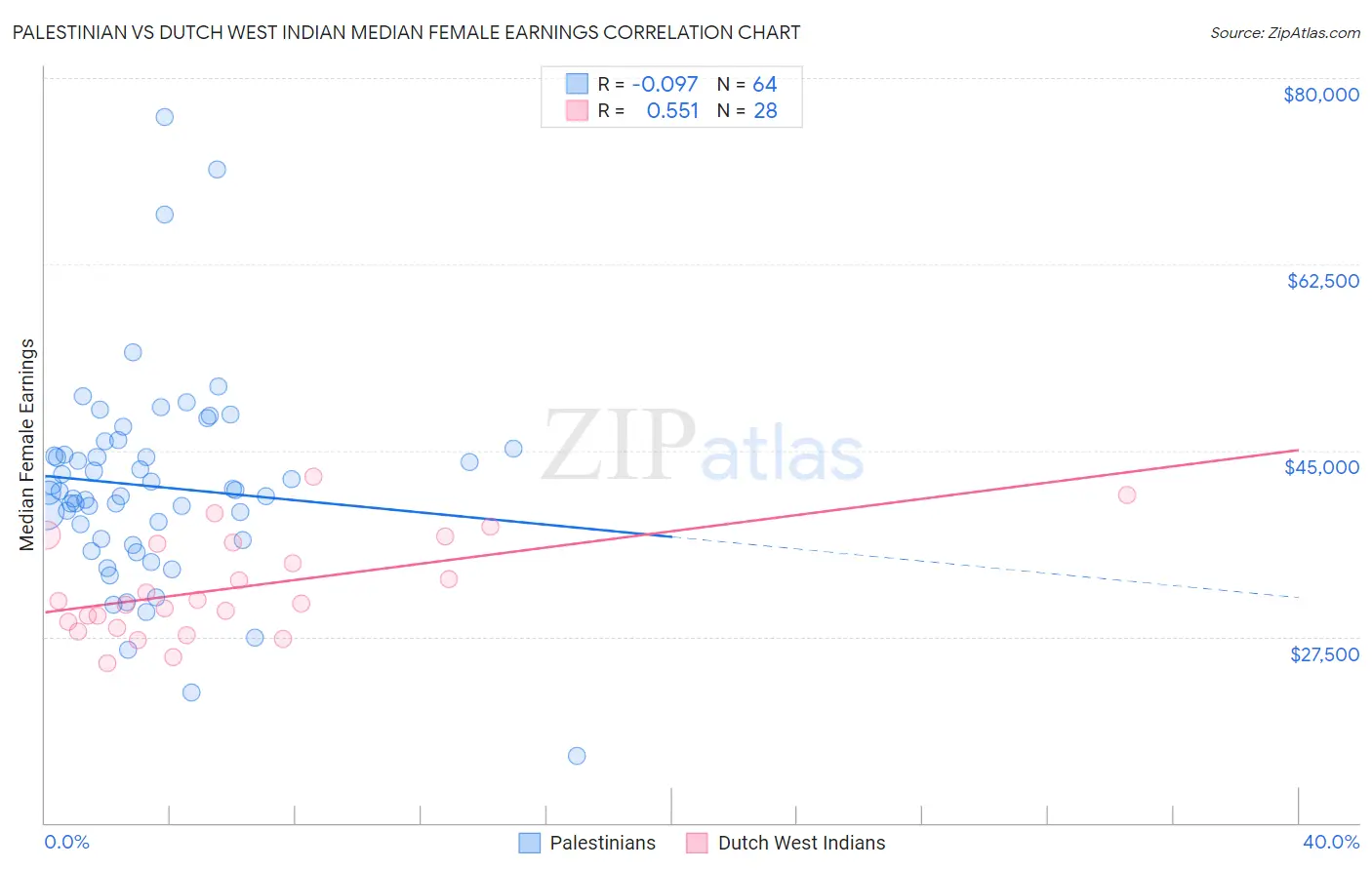 Palestinian vs Dutch West Indian Median Female Earnings