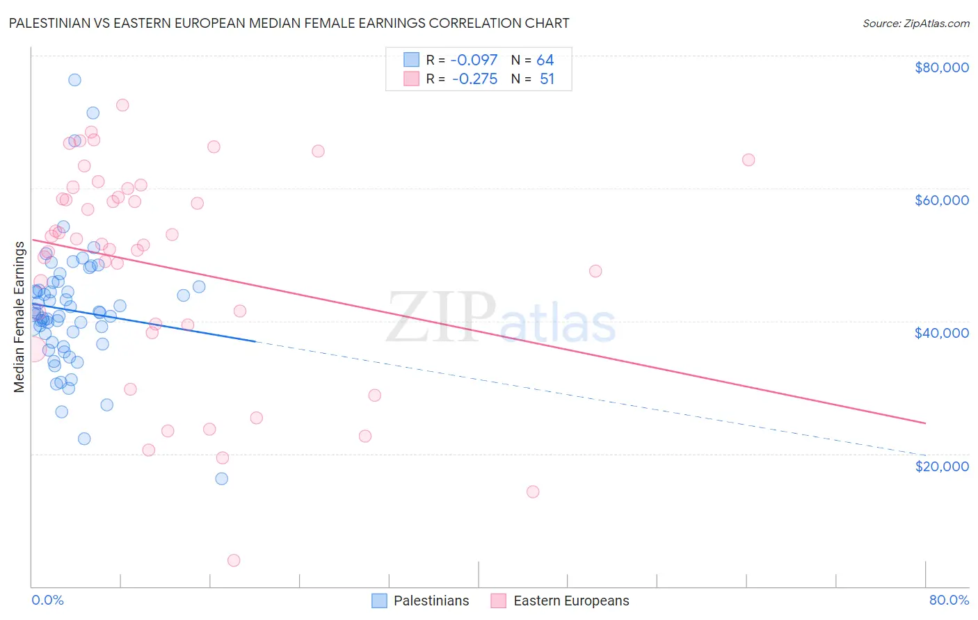 Palestinian vs Eastern European Median Female Earnings