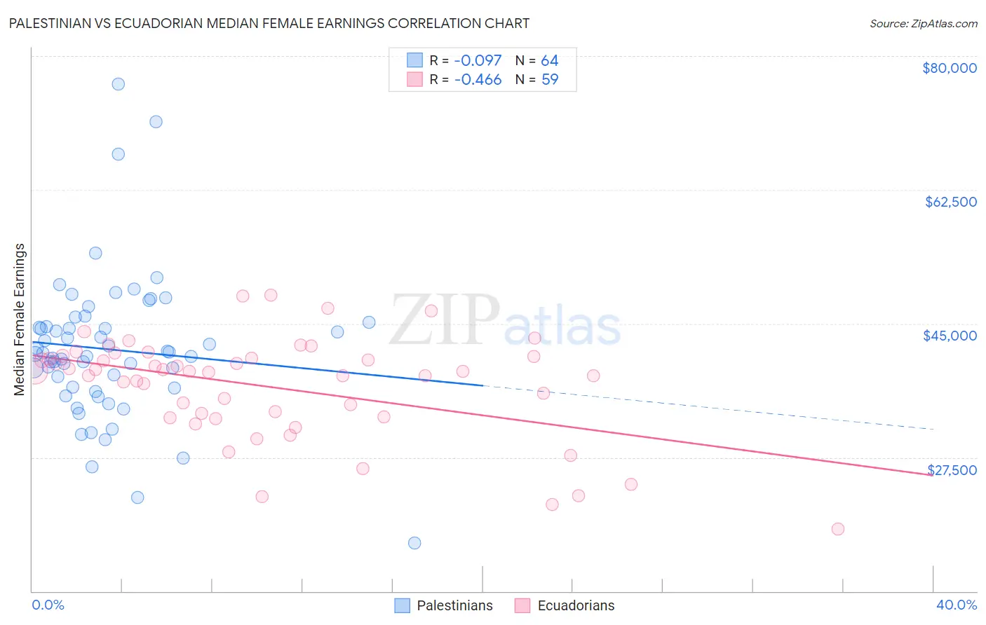 Palestinian vs Ecuadorian Median Female Earnings