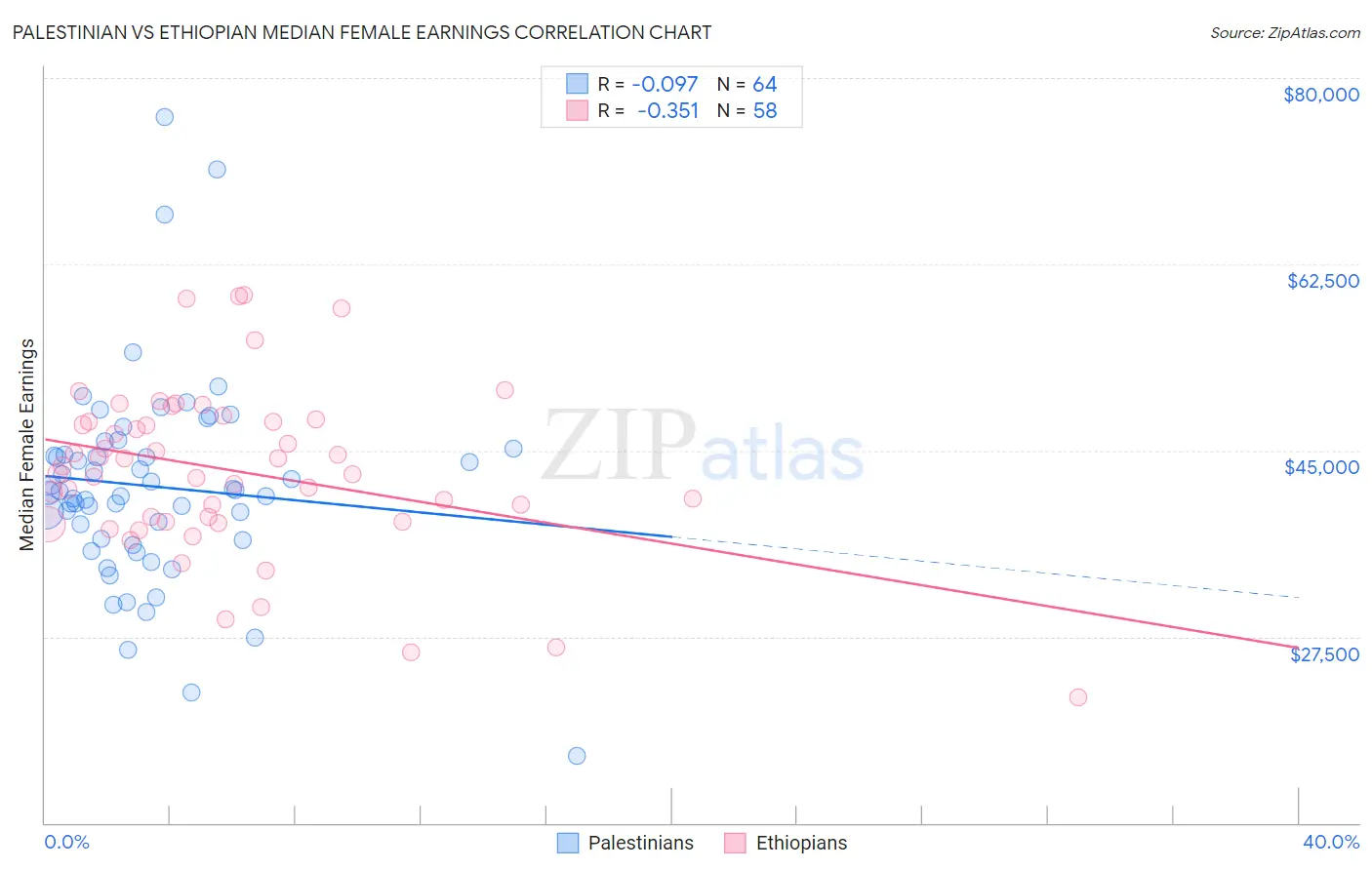 Palestinian vs Ethiopian Median Female Earnings