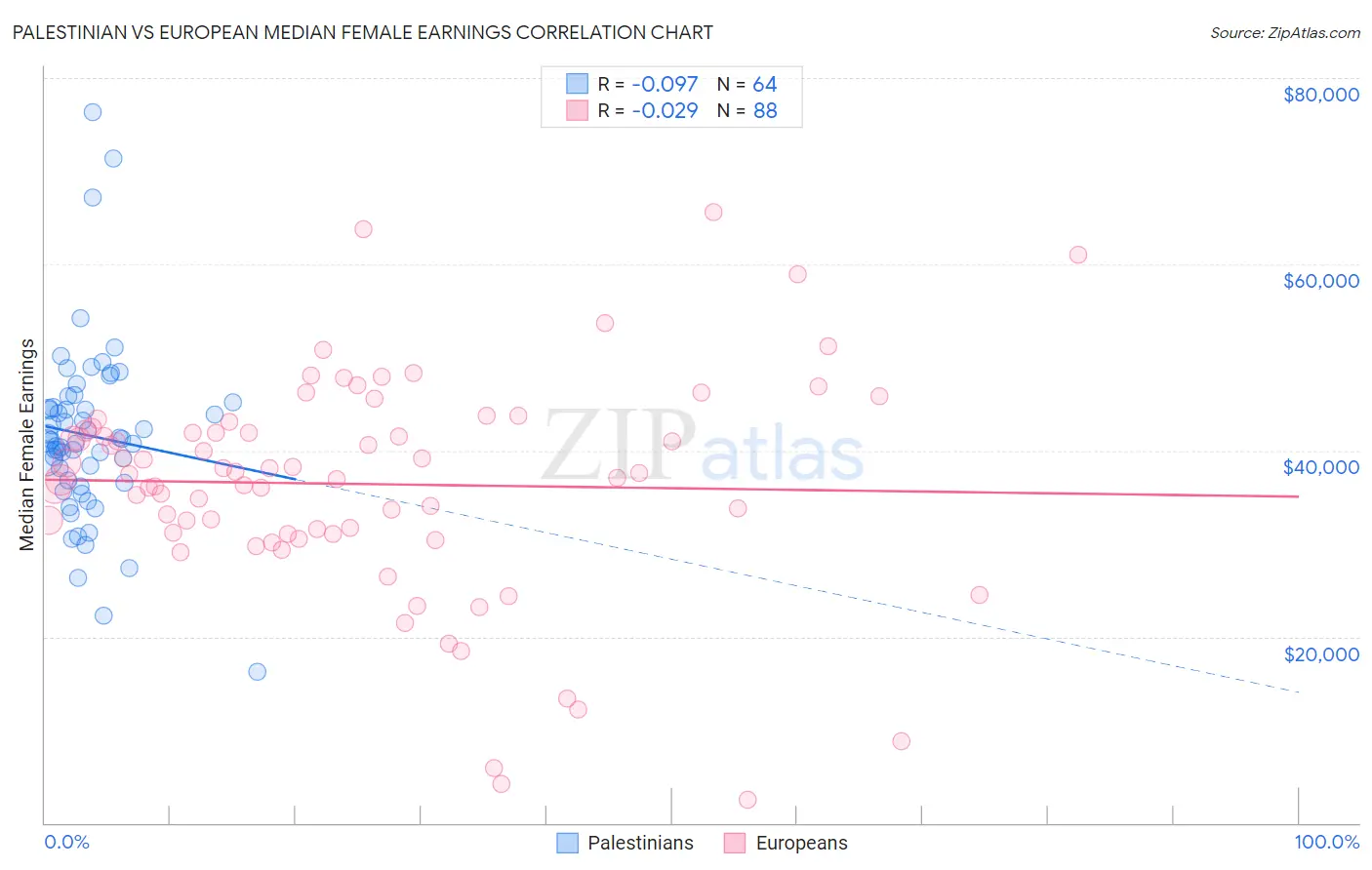 Palestinian vs European Median Female Earnings