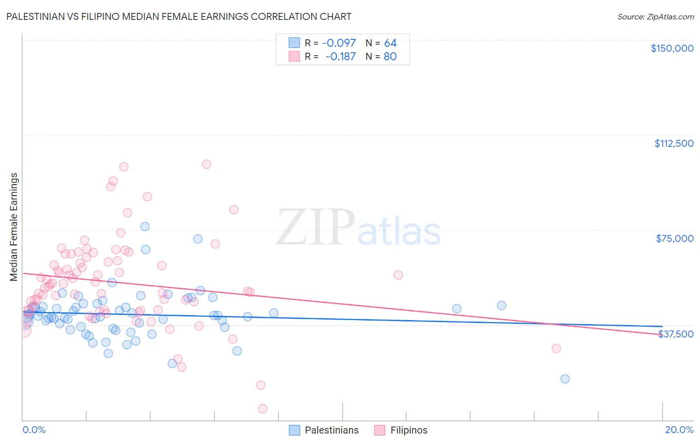 Palestinian vs Filipino Median Female Earnings