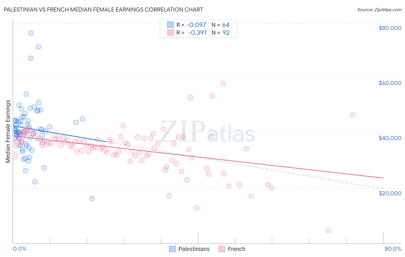 Palestinian vs French Median Female Earnings