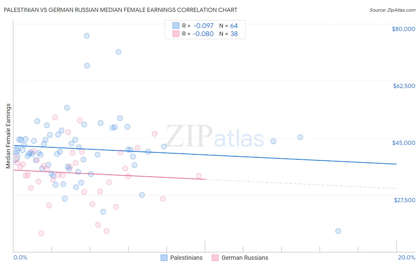 Palestinian vs German Russian Median Female Earnings